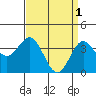 Santa Barbara Island tide chart for Saturday, April 1, 2023
