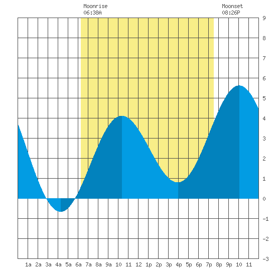 Santa Barbara Island tide chart for Thursday, April 20, 2023