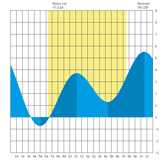 Santa Barbara Island tide chart for Friday, April 21, 2023