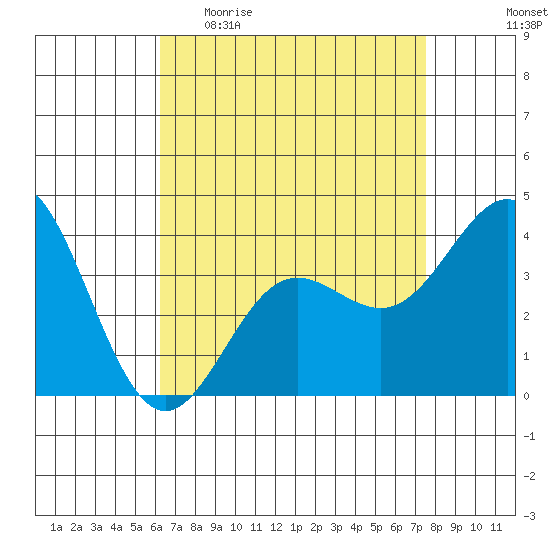 Santa Barbara Island tide chart for Sunday, April 23, 2023