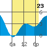 Santa Barbara Island tide chart for Sunday, April 23, 2023