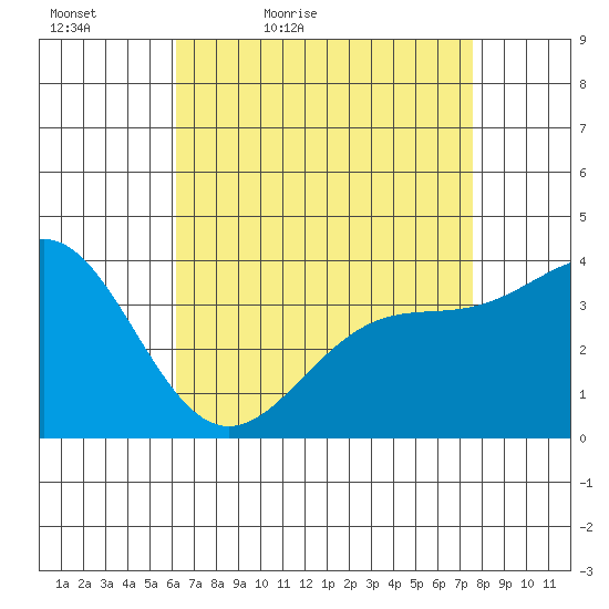 Santa Barbara Island tide chart for Tuesday, April 25, 2023