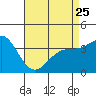 Santa Barbara Island tide chart for Tuesday, April 25, 2023