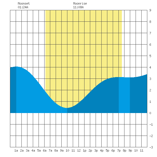 Santa Barbara Island tide chart for Wednesday, April 26, 2023