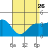 Santa Barbara Island tide chart for Wednesday, April 26, 2023