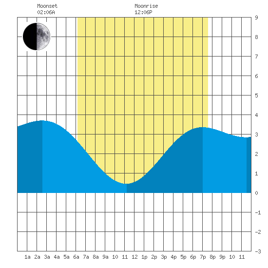 Santa Barbara Island tide chart for Thursday, April 27, 2023