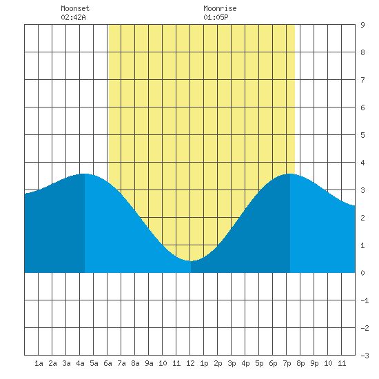 Santa Barbara Island tide chart for Friday, April 28, 2023