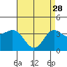 Santa Barbara Island tide chart for Friday, April 28, 2023