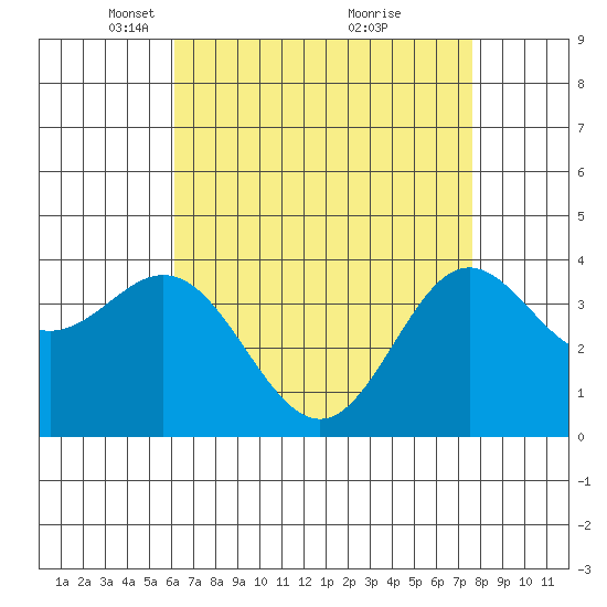 Santa Barbara Island tide chart for Saturday, April 29, 2023