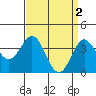 Santa Barbara Island tide chart for Sunday, April 2, 2023