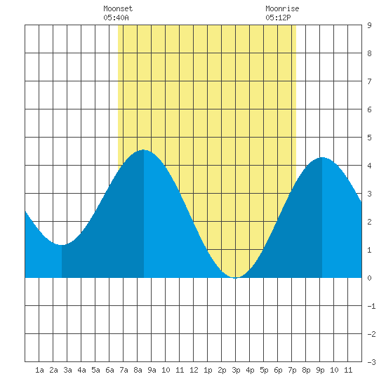 Santa Barbara Island tide chart for Monday, April 3, 2023
