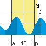 Santa Barbara Island tide chart for Monday, April 3, 2023