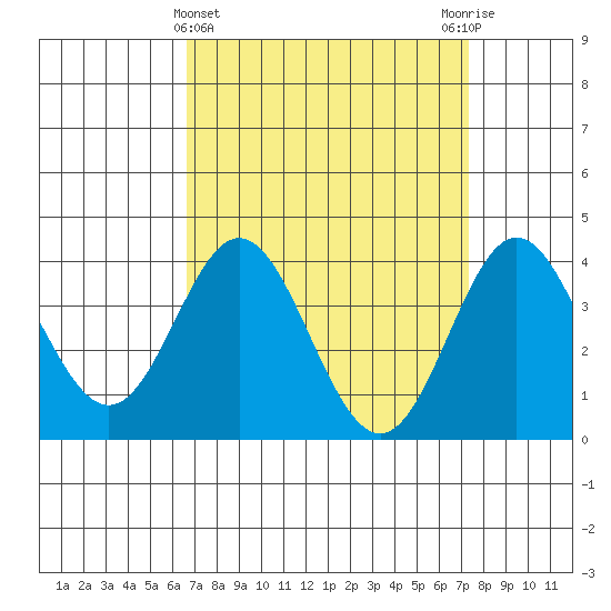 Santa Barbara Island tide chart for Tuesday, April 4, 2023