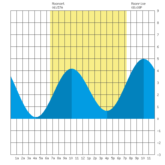 Santa Barbara Island tide chart for Thursday, April 6, 2023
