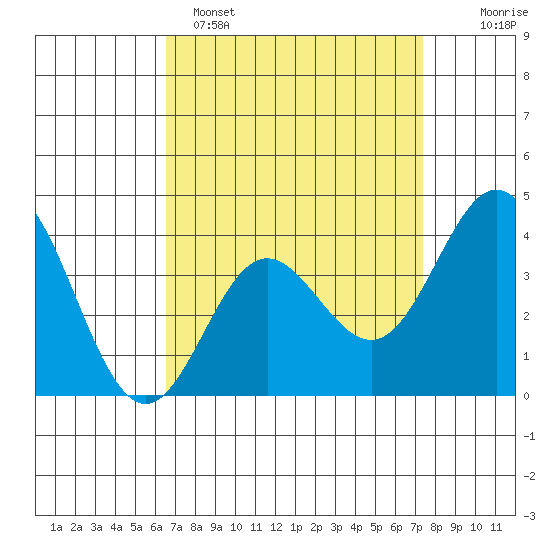 Santa Barbara Island tide chart for Saturday, April 8, 2023