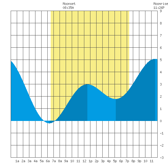 Santa Barbara Island tide chart for Sunday, April 9, 2023