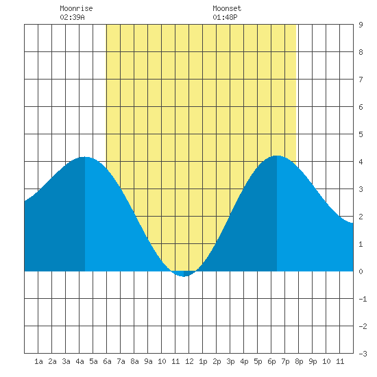 Santa Barbara Island tide chart for Saturday, May 13, 2023