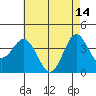 Santa Barbara Island tide chart for Sunday, May 14, 2023