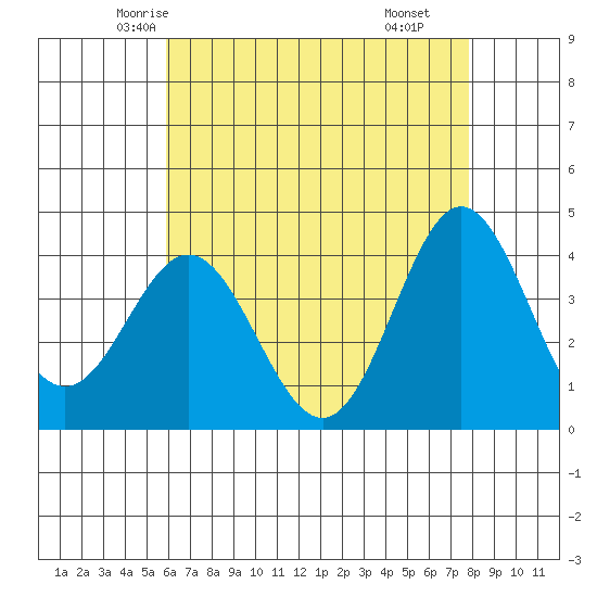 Santa Barbara Island tide chart for Monday, May 15, 2023