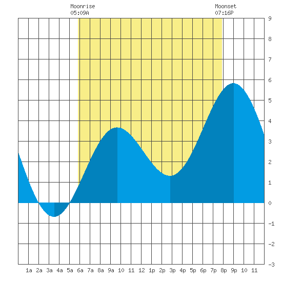 Santa Barbara Island tide chart for Thursday, May 18, 2023