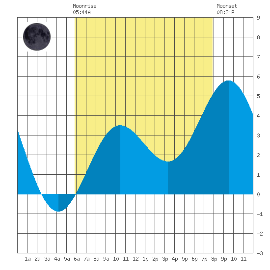 Santa Barbara Island tide chart for Friday, May 19, 2023