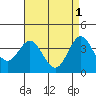 Santa Barbara Island tide chart for Monday, May 1, 2023