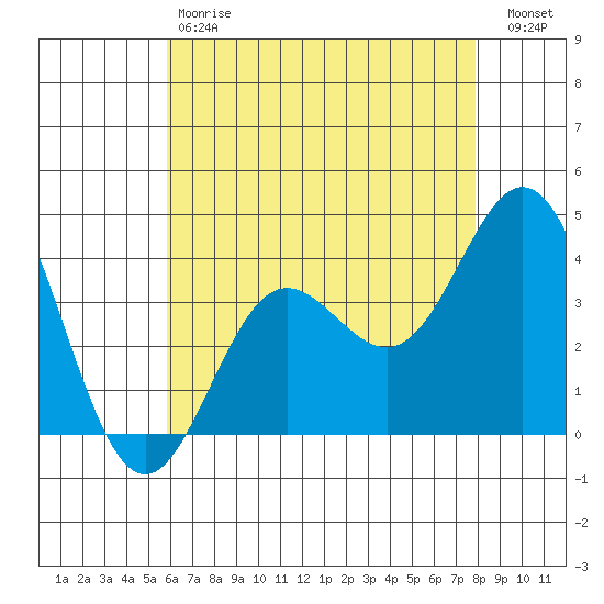 Santa Barbara Island tide chart for Saturday, May 20, 2023