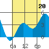 Santa Barbara Island tide chart for Saturday, May 20, 2023