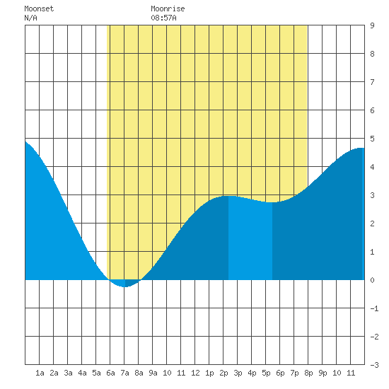 Santa Barbara Island tide chart for Tuesday, May 23, 2023