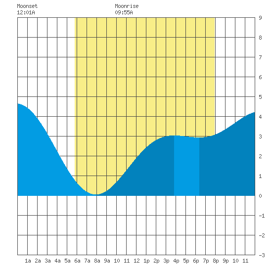 Santa Barbara Island tide chart for Wednesday, May 24, 2023