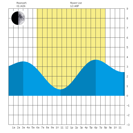 Santa Barbara Island tide chart for Saturday, May 27, 2023