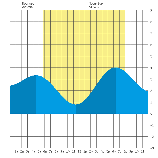 Santa Barbara Island tide chart for Sunday, May 28, 2023