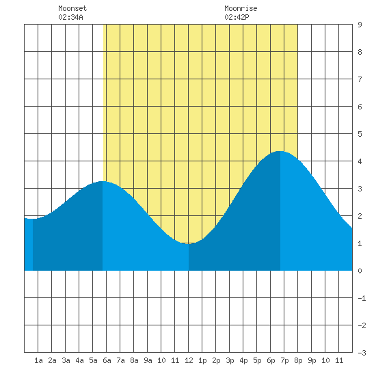 Santa Barbara Island tide chart for Monday, May 29, 2023