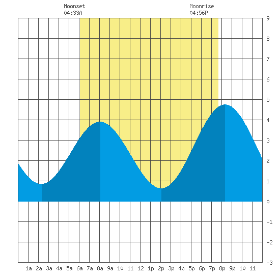 Santa Barbara Island tide chart for Tuesday, May 2, 2023