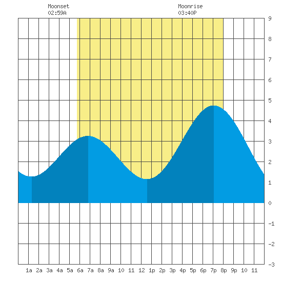 Santa Barbara Island tide chart for Tuesday, May 30, 2023