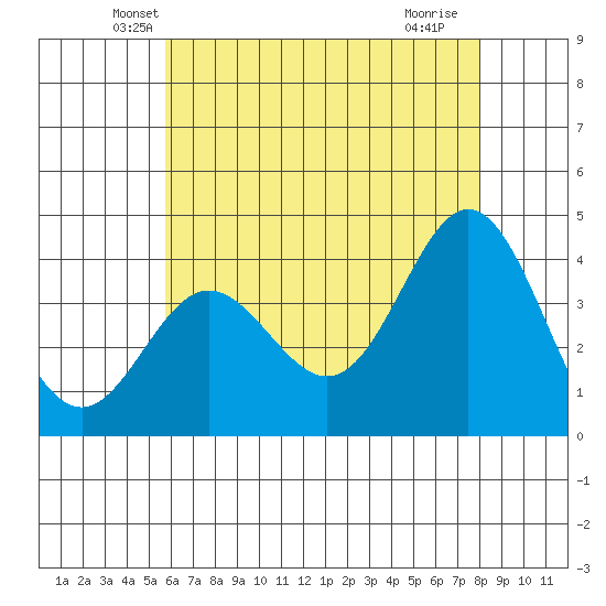 Santa Barbara Island tide chart for Wednesday, May 31, 2023