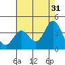 Santa Barbara Island tide chart for Wednesday, May 31, 2023