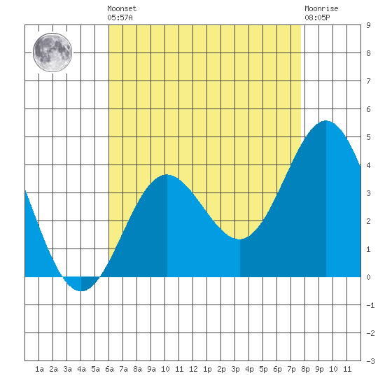 Santa Barbara Island tide chart for Friday, May 5, 2023