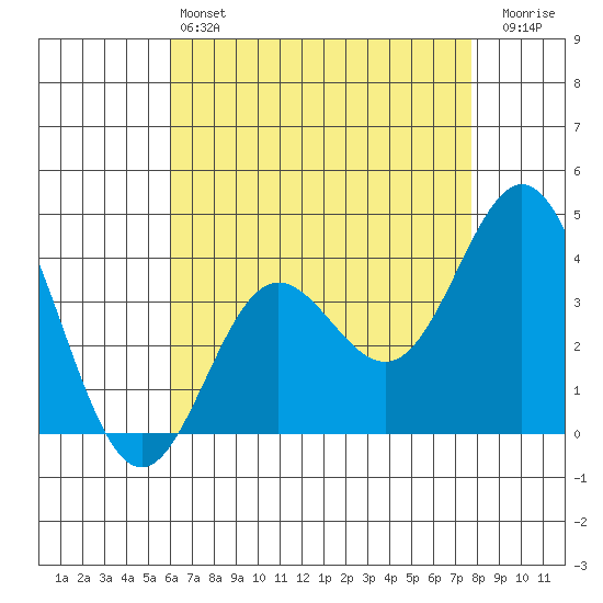 Santa Barbara Island tide chart for Saturday, May 6, 2023