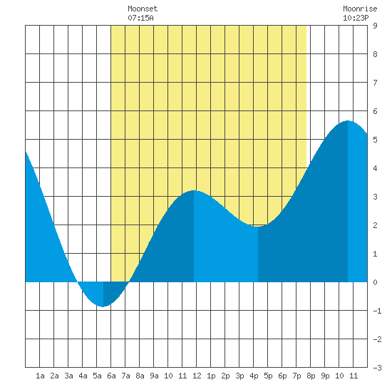 Santa Barbara Island tide chart for Sunday, May 7, 2023