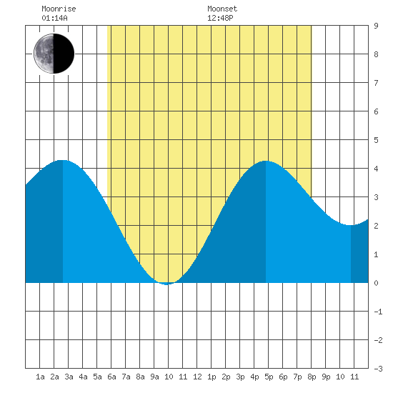 Santa Barbara Island tide chart for Saturday, June 10, 2023