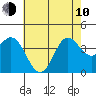Santa Barbara Island tide chart for Saturday, June 10, 2023