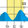 Santa Barbara Island tide chart for Sunday, June 11, 2023