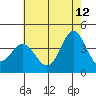 Santa Barbara Island tide chart for Monday, June 12, 2023