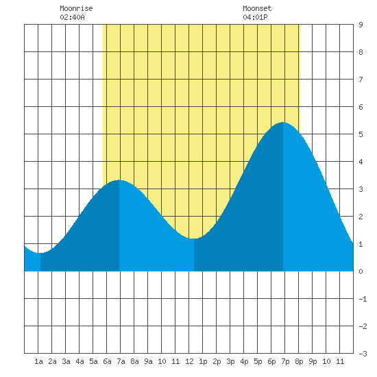 Santa Barbara Island tide chart for Tuesday, June 13, 2023