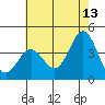 Santa Barbara Island tide chart for Tuesday, June 13, 2023
