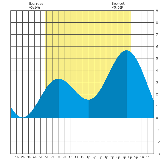 Santa Barbara Island tide chart for Wednesday, June 14, 2023