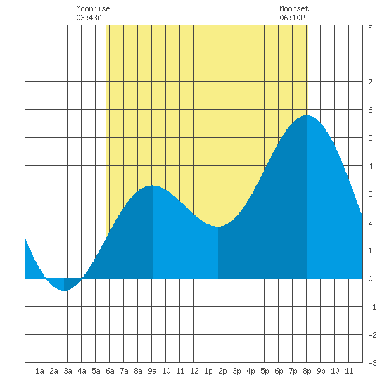 Santa Barbara Island tide chart for Thursday, June 15, 2023