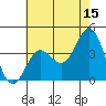 Santa Barbara Island tide chart for Thursday, June 15, 2023