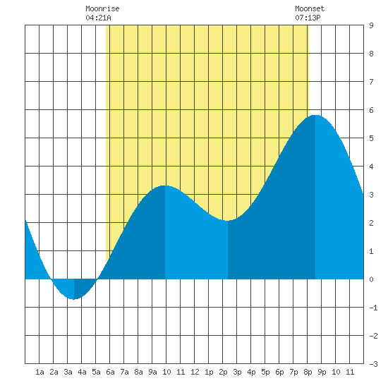Santa Barbara Island tide chart for Friday, June 16, 2023